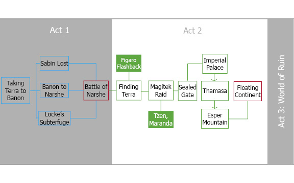 FF6 Plot and Quests